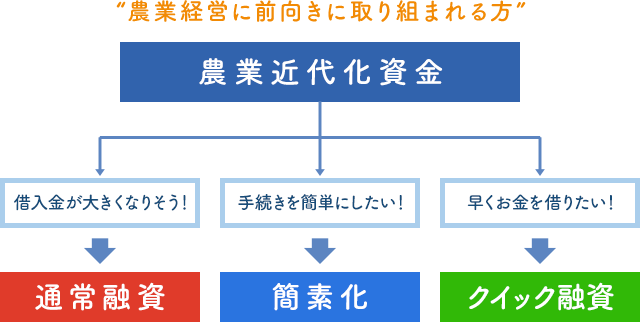 農業経営に前向きに取り組まれる方