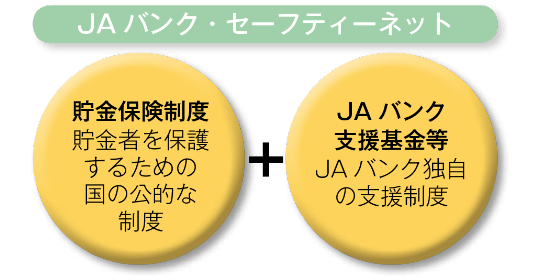 ＪＡバンク・セーフティーネット