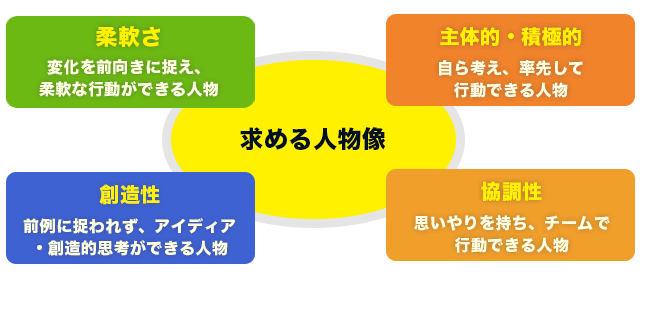 求める人物像の図